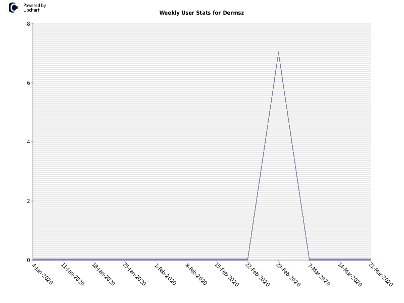 Weekly User Stats for Dermsz